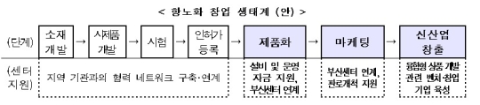 항노화 창업 생태계