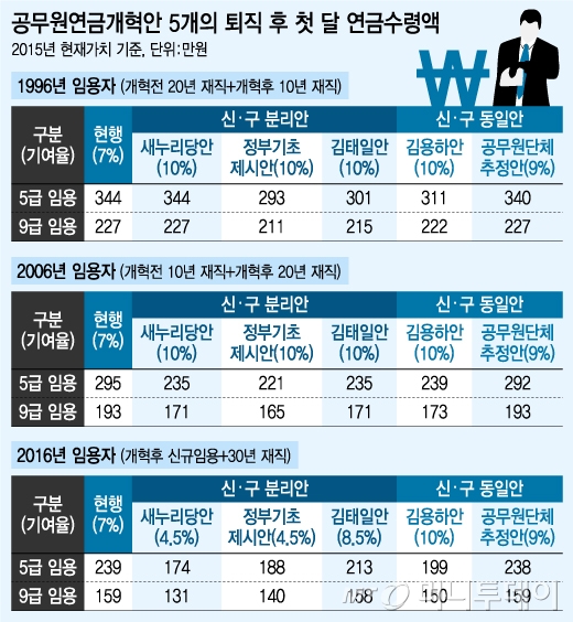 신규 9급 공무원, '새누리안' 적용시 연금 28만원 깎여 - 머니투데이 신규 9급 공무원, '새누리안' 적용시 연금 28만원 깎여 - 머니투데이