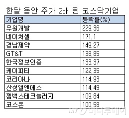 한달 전에만 샀어도… 주가 2배 뛴 기업 10곳은?