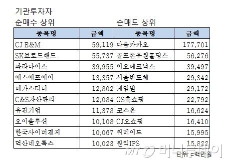 한달 전에만 샀어도… 주가 2배 뛴 기업 10곳은?