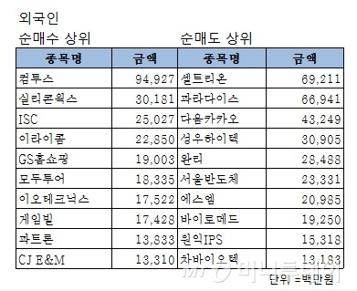 한달 전에만 샀어도… 주가 2배 뛴 기업 10곳은?