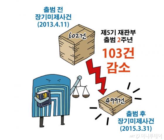 장기미제사건 처리 건수/자료제공=헌법재판소