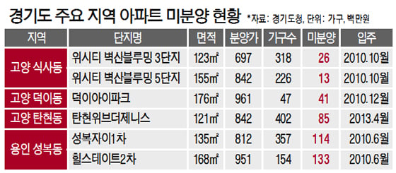 고분양가에 '부메랑' 맞는 건설기업들