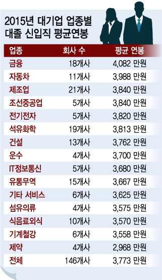 올해 대졸 신입사원 평균연봉은 3천48만원 올해 대졸 신입사원 평균연봉은 3천48만원