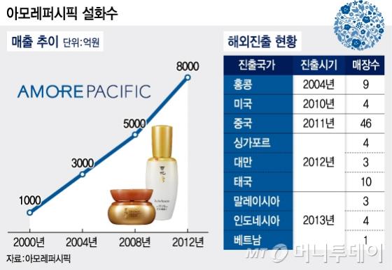 中·美도 빠졌다…아모레퍼시픽 설화수 1조 매출 눈앞