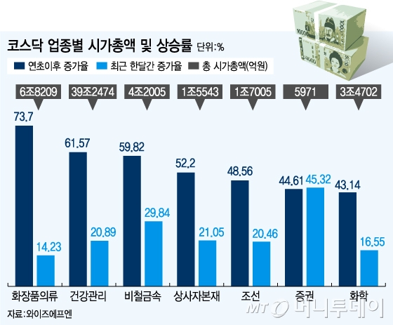 코스닥 700 바이오가 이끌자 골고루 올라왔다