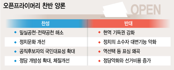 개혁이냐 퇴보냐…여야, 오픈프라이머리 '전운'