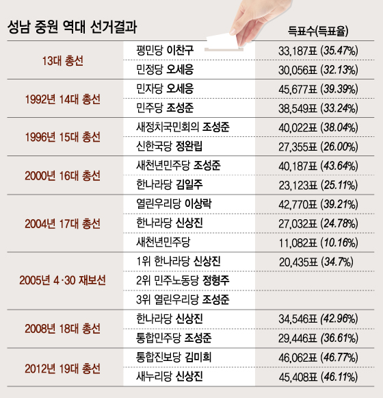 '야권불패 깨지나'…호남·고시생 땅 '관악乙'