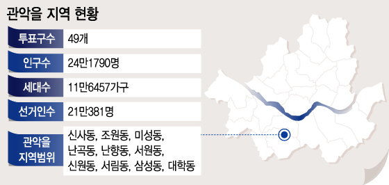 '야권불패 깨지나'…호남·고시생 땅 '관악乙'