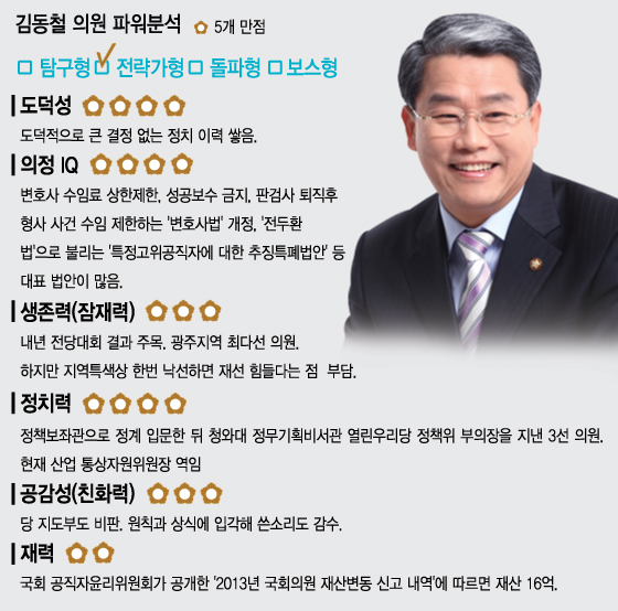 새정치聯 원내대표 후보 5인 집중분석