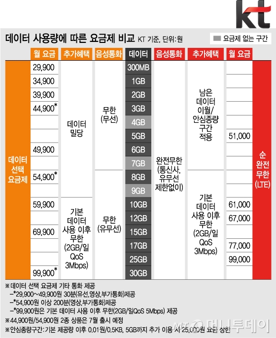 데이터 요금제 개편, 기존 무제한 요금제 운명은?