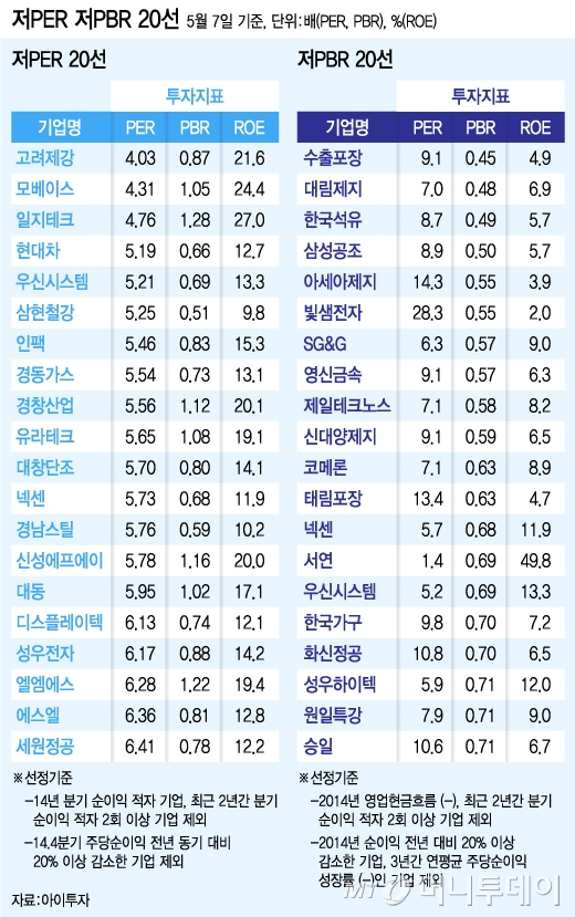 될성부른 나무, 저평가주를 찾아라