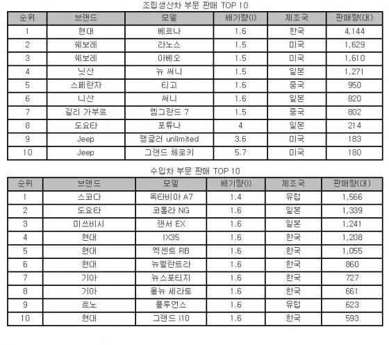 이집트 자동차 시장 1~2월/자료제공=코트라(KOTRA)