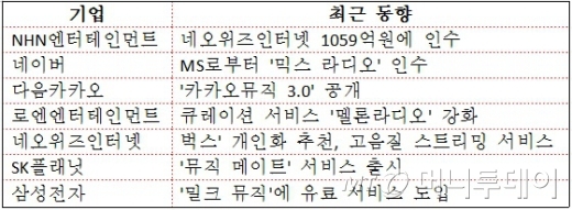 소리없는 음악 전쟁, '스트리밍' 시장을 잡아라