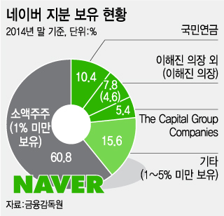 이해진 네이버 의장, 4%대 낮은 지분 이유는