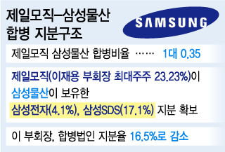 제일모직-삼성물산 전격 합병, '지배력·시너지 강화' 노린다