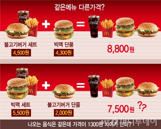 알랴Zoom]같은음식 다른가격?…패스트푸드 '알뜰소비법' - 머니투데이