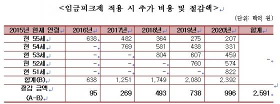 임금피크제 적용시 추가비용 및 절감액/사진제공=한경연