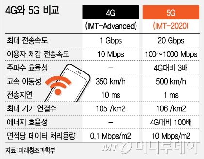 상상이 현실로 모바일 속도 혁명 5g가 온다