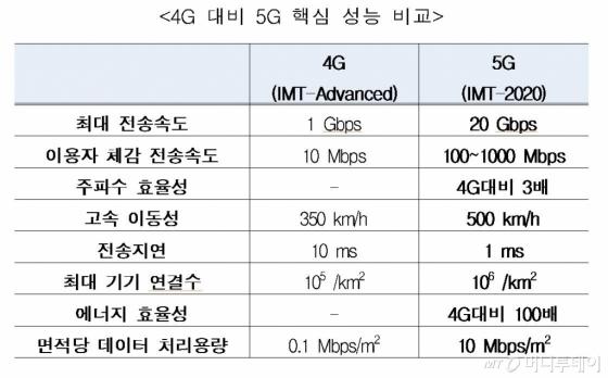 5g 최대 전송속도는 20gbps Uhd 영화한편 10초에 다운