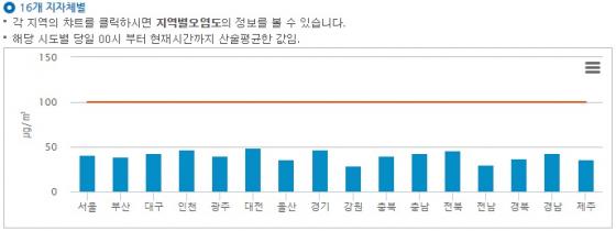 오늘 미세먼지]전국 '보통'…청정한 대기 - 머니투데이