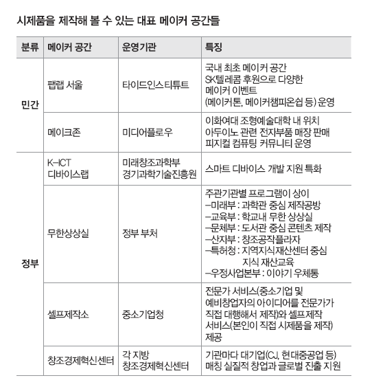 시제품 제작부터 창업까지...다양한 창작공간들