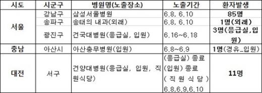 잠복기 남은 확진자 발생 병의원 5곳. /뉴스1 © News1