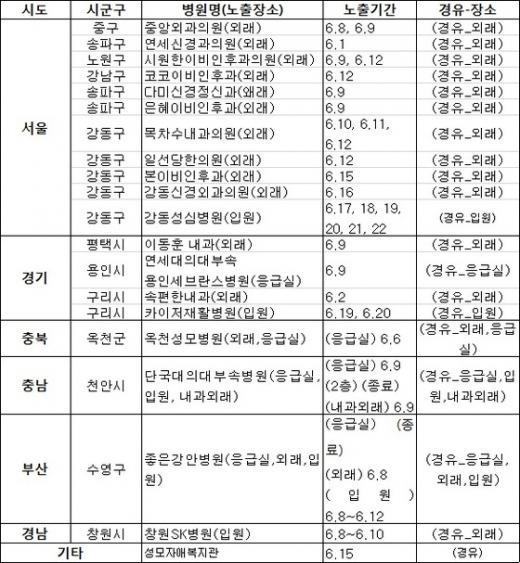 잠복기 남은 확진자 경유 병의원 20곳. /뉴스1 © News1