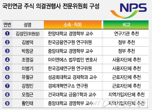 2100만 대표' 국민연금 의결권위, 구성은 어떻게 - 머니투데이 2100만 대표' 국민연금 의결권위, 구성은 어떻게 - 머니투데이