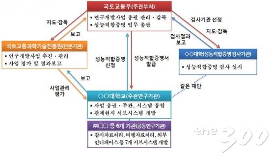 항공관제시스템 개발 및 성능적합증명 업무 체계./그래픽=감사원 제공