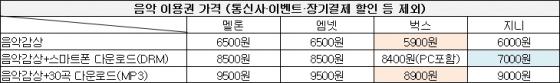 음원사이트 음악이용권 가격 비교/ 표=머니투데이