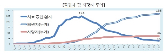 출처: 보건복지부 중앙메르스관리대책본부