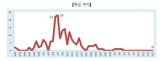 출처: 보건복지부 중앙메르스관리대책본부