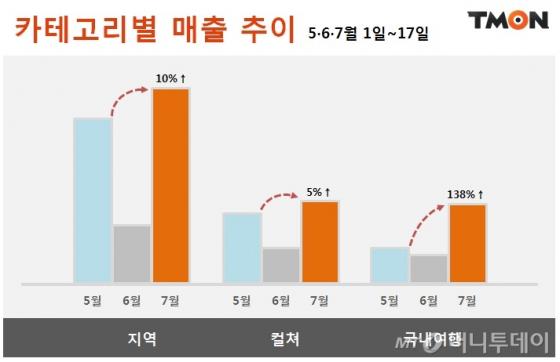 지역·문화상품 매출상승, "메르스 여파 마무리"