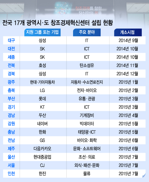 靑 "창조경제혁신센터, 2년내 5천개 창업·中企 지원"