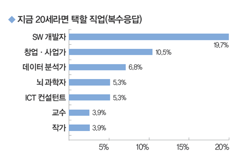 10년 뒤 유망직업 1순위는 ‘데이터 전문가’