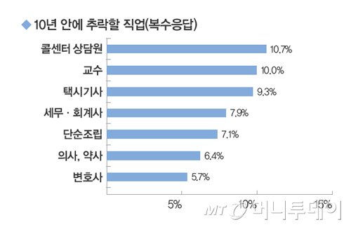 10년 뒤 유망직업 1순위는 ‘데이터 전문가’