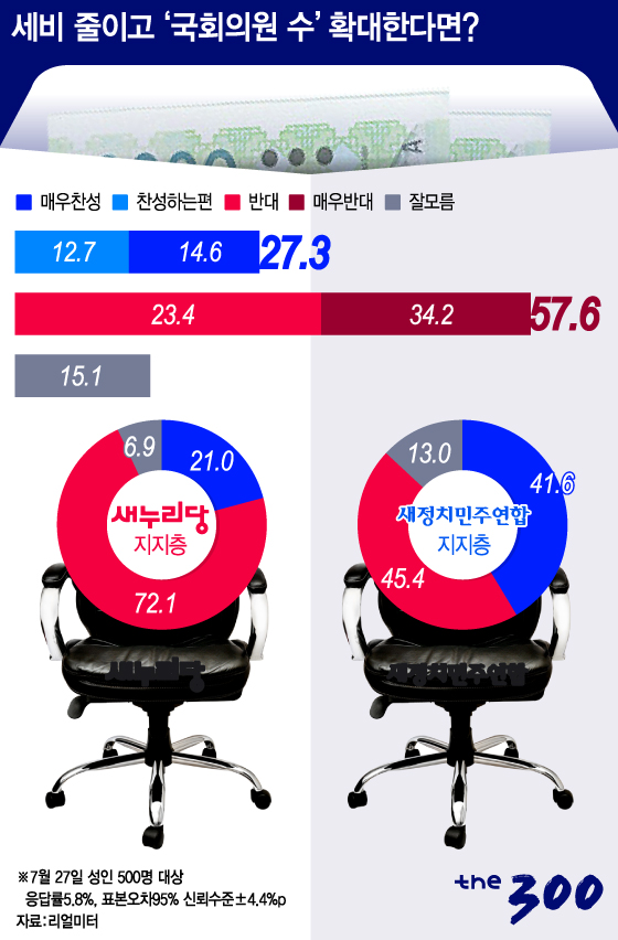 [그래픽뉴스]세비 줄이고 '국회의원 수' 확대한다면?