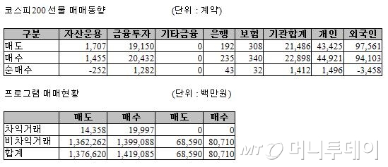 [표] 주가지수선물 투자자별 매매동향 - 28일