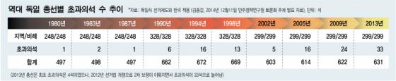 권역별 비례대표 도입, 낙타 바늘귀 통과하기…핵심은 '초과의석'