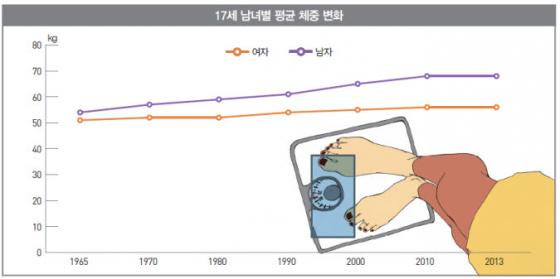 고3 평균키 48년만에 최대 9.5Cm 커졌다 - 머니투데이