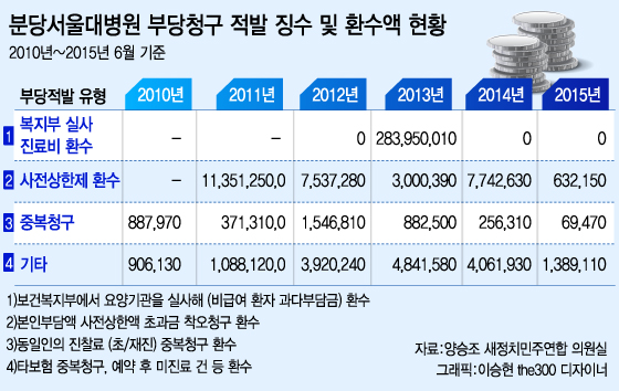 [단독]정진엽 후보자 재임 분당서울대병원, 건강보험 3.4억 부당청구