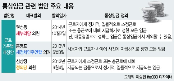 휴가비·김장보너스, '통상임금'일까?…범위 놓고 여야 대립