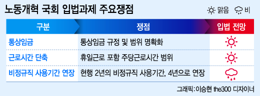 통상임금·근로시간 단축, 노사정도 '공감'…국회에서 풀어야