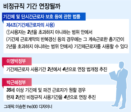 2년→4년, '기간제 연장' 다시 빼든 정부, 이번에는?