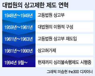 법률 선진국 상고 엄격 제한…하급심 '신뢰'가 바탕