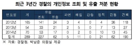 경찰 4일에 한번 꼴로 개인정보 무단 조회…3년간 289건