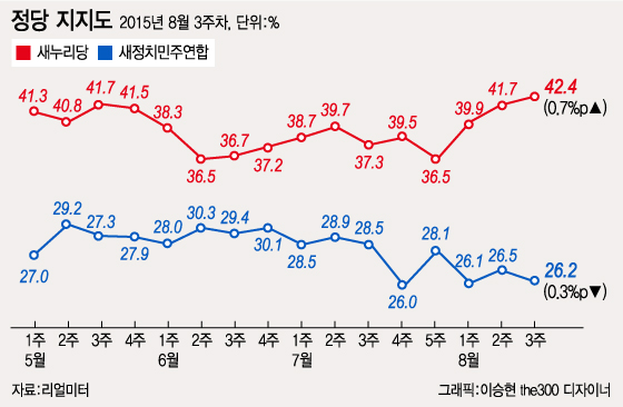 박근혜 대통령, 40%대 지지율 회복… 메르스 이후 처음