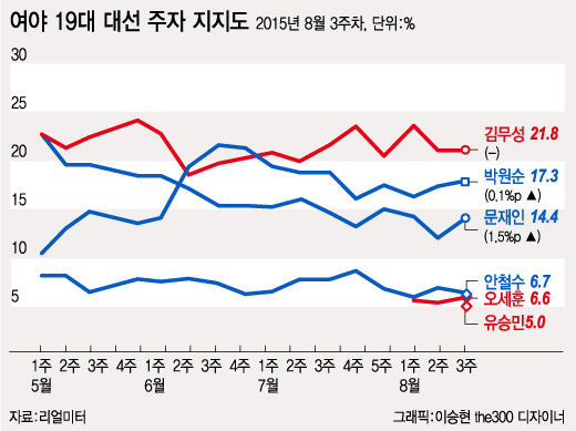 박근혜 대통령, 40%대 지지율 회복… 메르스 이후 처음