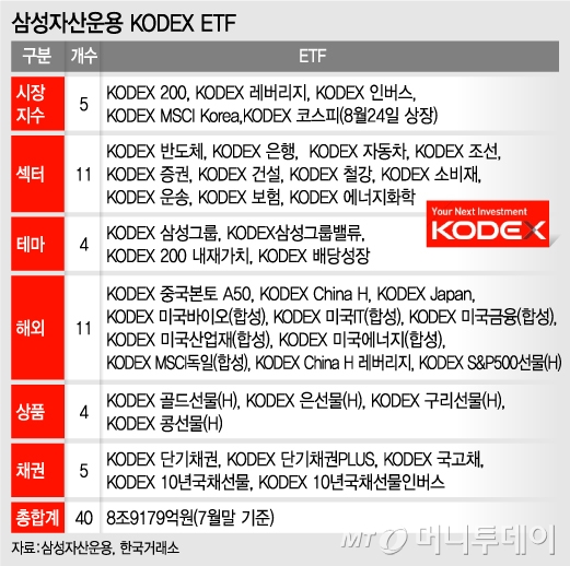 국가대표 KODEX ETF, 돌파구는 '다양성'